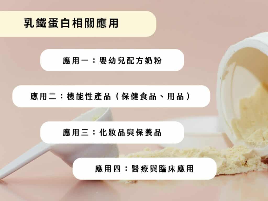 乳鐵蛋白的主要應用有四種：嬰幼兒配方奶粉、機能性產品（保健食品、用品）、化妝品與保養品、醫療與臨床應用。