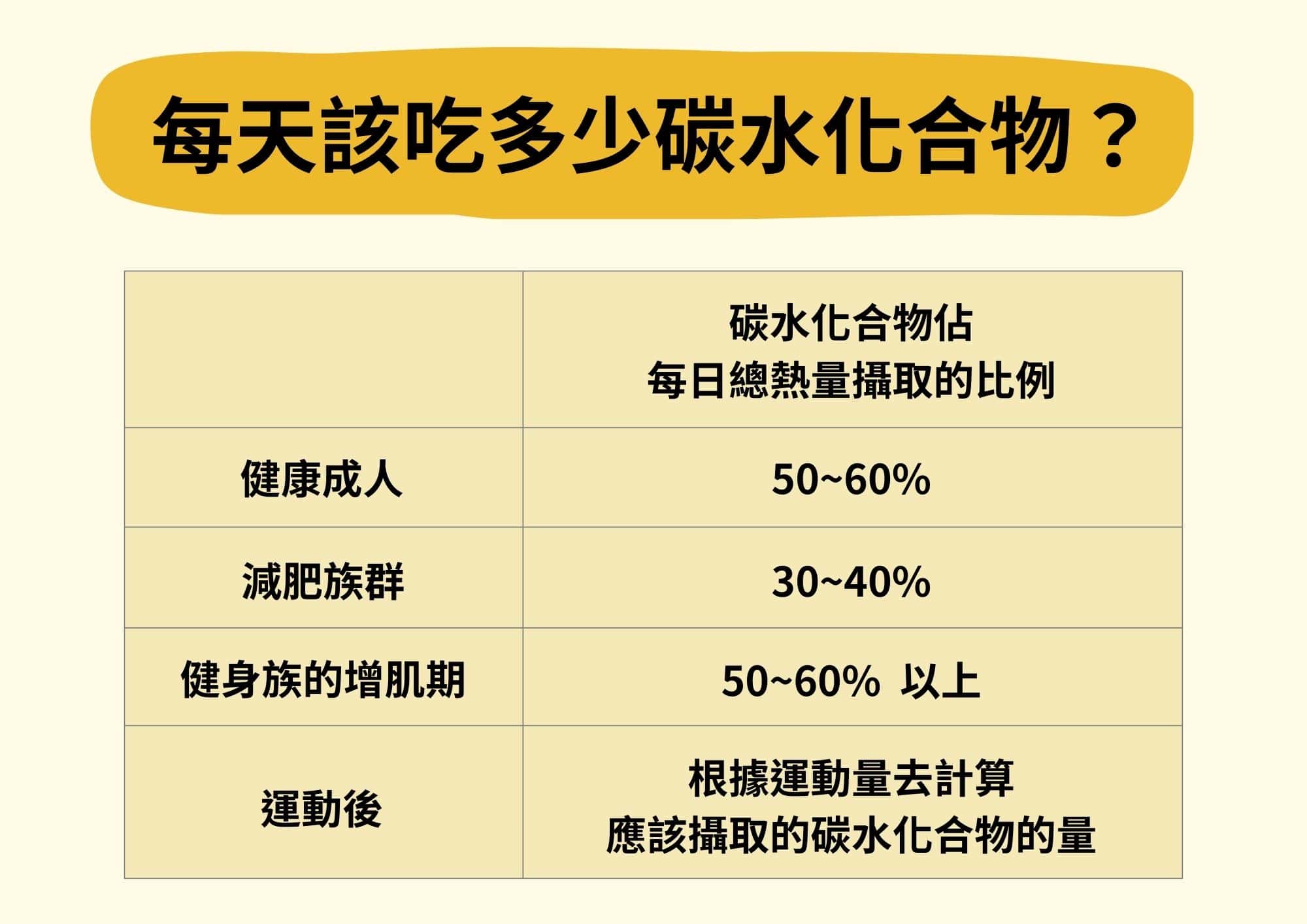 每日熱量中碳水化合物的建議比例